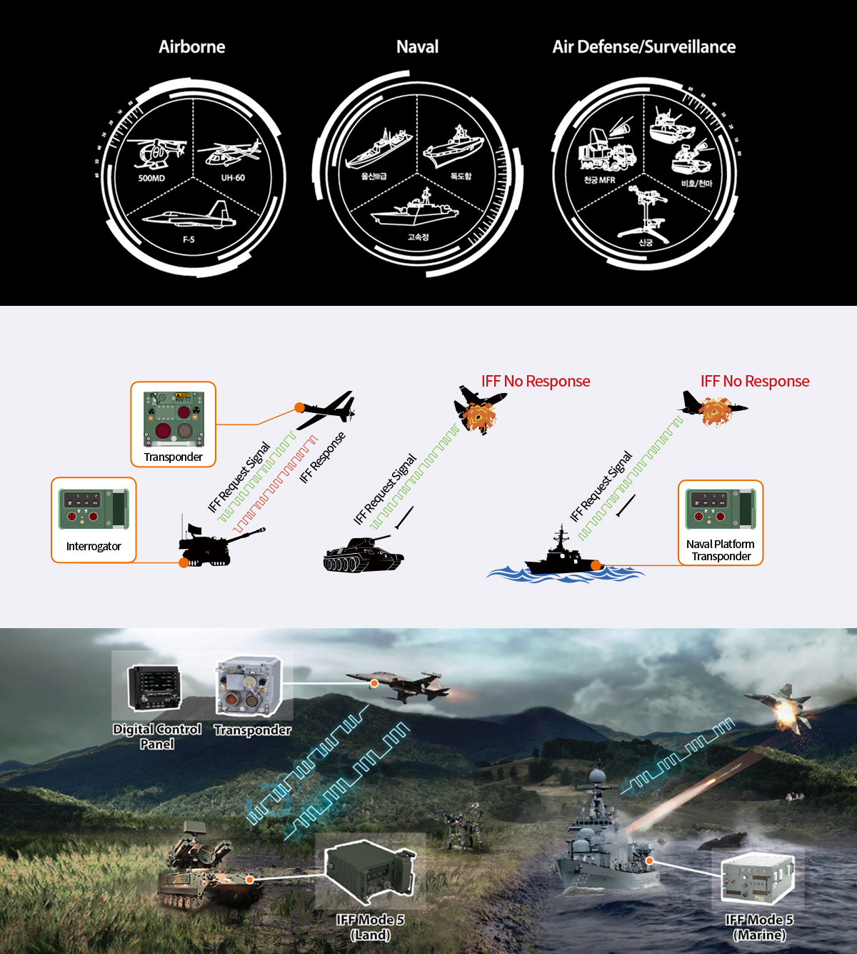 피아식별장치: 항공 Airborne, 해상 Naval, 방호/감시정찰 Air Defense/Surveillance