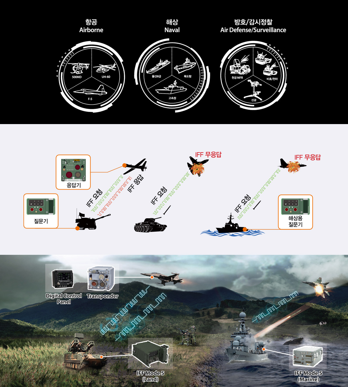 피아식별장치: 항공 Airborne, 해상 Naval, 방호/감시정찰 Air Defense/Surveillance