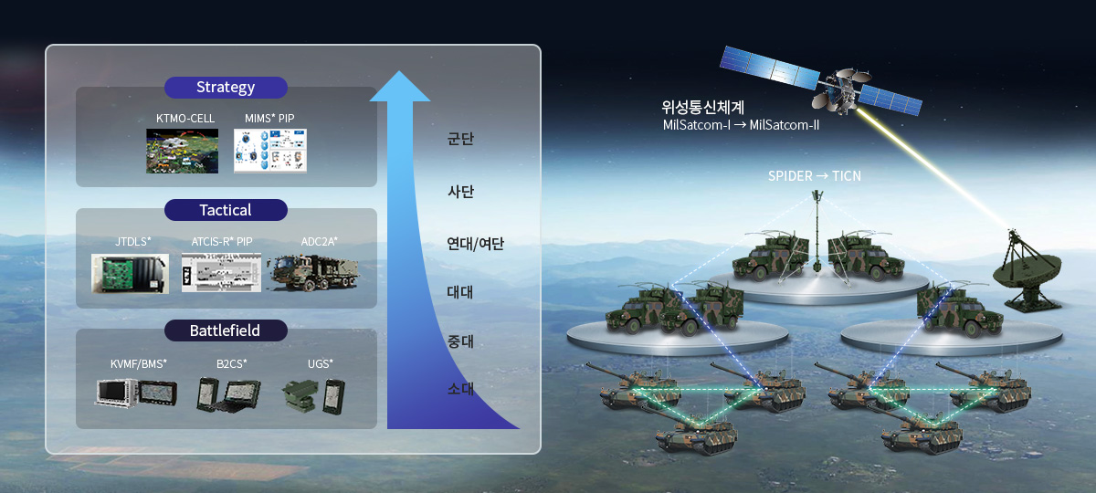 지휘통신 제품군