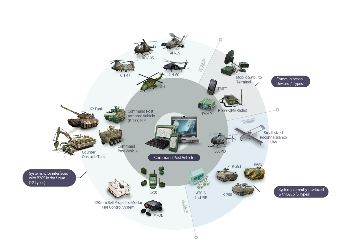 대대급이하 전투지휘체계 : 미래연동 대상체계(12종), 통신장비(4종), 현 연동대상체계(6종)