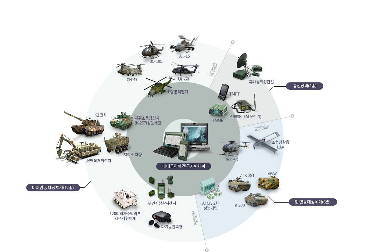 대대급이하 전투지휘체계 : 미래연동 대상체계(12종), 통신장비(4종), 현 연동대상체계(6종)