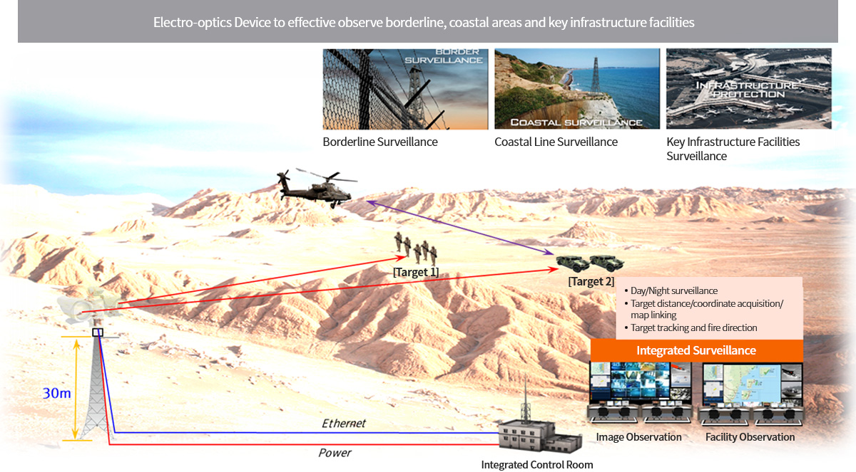 국경, 해안, 주요시설 경계를 효과적으로 감시하는 전자광학 시스템 장비