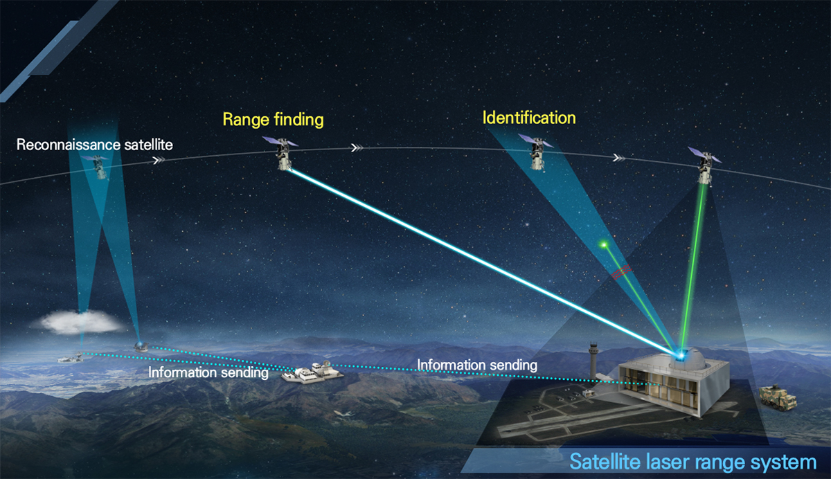 Satellite laser range system
