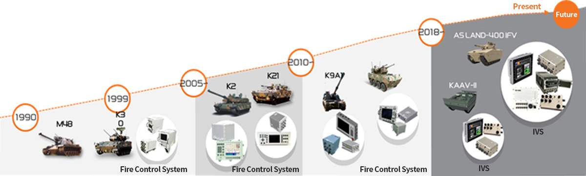1990년:M48, 1999년:K30·사격통제시스템, 2005년~:K2·K21·사격통제시스템, 2010년~: K9A1·차륜형대공포·사격통제시스템, 2018년~현재: ASLAND-400IFV·KAAV-Ⅱ·통합전장시스템