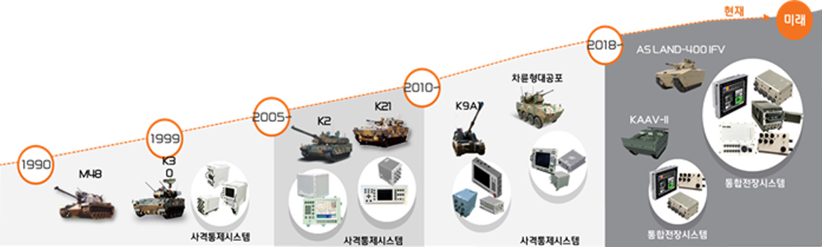 1990년:M48, 1999년:K30·사격통제시스템, 2005년~:K2·K21·사격통제시스템, 2010년~: K9A1·차륜형대공포·사격통제시스템, 2018년~현재: ASLAND-400IFV·KAAV-Ⅱ·통합전장시스템