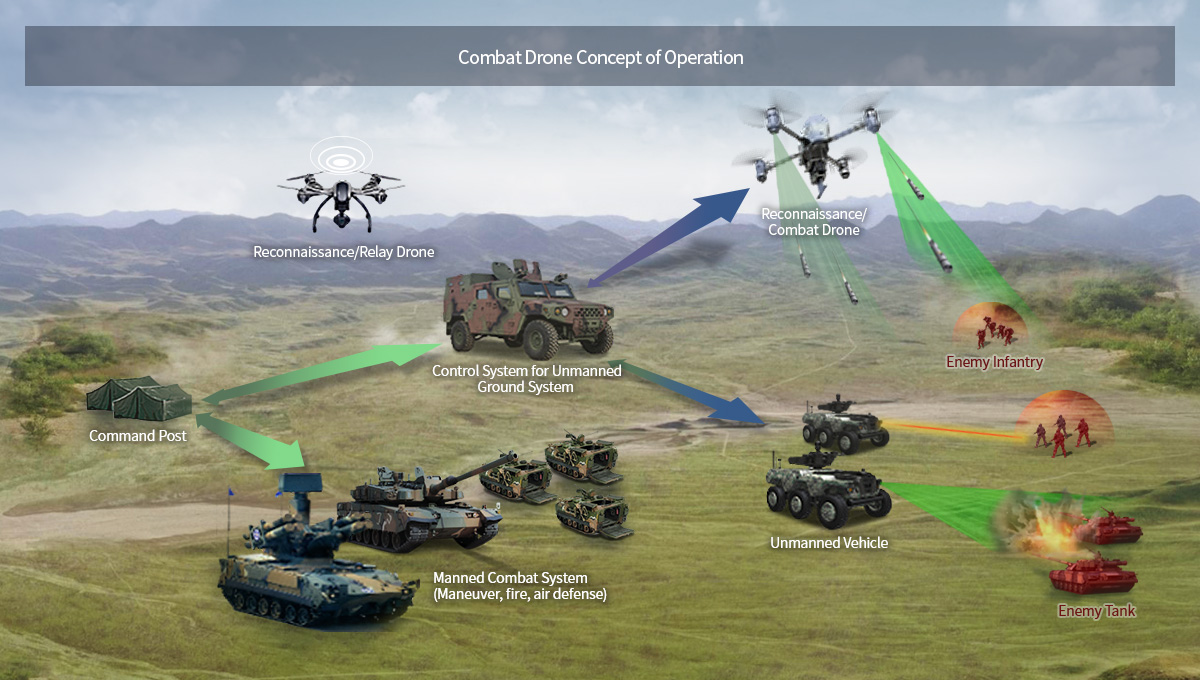 드론봇 전투체계 운용개념 : 지휘소 - 정찰/중계 드론 - 지상무인체계 통제시스템, 유인전투체계(기동·화력·방공) - 정찰/공격 드론, 무인차량 - 적보병/적 전차