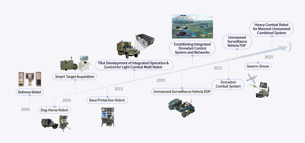 2005년~: 국방로봇, 견마로봇 / 2010년~: 표적획득지능화, 기지방호로봇 / 2015년~: 경전투용 다중로봇 통합운용제어 시험개발 / 2019년~: 무인수색차량 탐색개발, 드론봇 통합관제체계 및 네트워크 구축 / 2021년~: 드론봇 전투체계, 무인수색차량 체계개발, 군집드론 / 2025년~: 유무인복합체계 중전투로봇