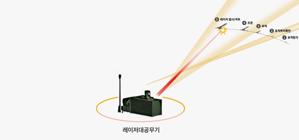 레이저 대공무기 운용 개념도