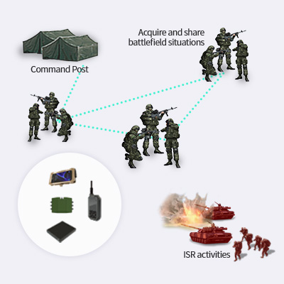 개인 전장 가시화 체계(FDP): 지휘소-전장상황인식 및 공유-감시정찰