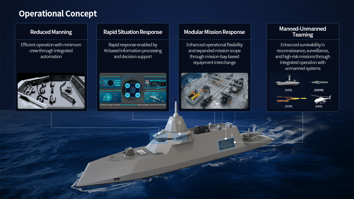 Operational Concept : Reduced Manning - Efficient operation with minimum crew through integrated automation / Rapid Situation Response - Rapid response enabled by AI-based information processing and decision support / Modular Mission Response - Enhanced operational flexibility and expanded mission scope through mission-bay-based equipment interchange / Manned-Unmanned Teaming - Enhanced survivability in reconnaissance, surveillance, and high-risk missions through integrated operation with unmanned systems