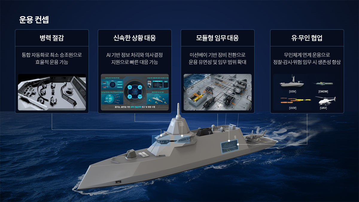 운용 컨셉 : 병력 절감 - 통합 자동화로 최소 승조원으로 효율적 운용 가능 / 신속한 상황 대응 - AI 기반 정보 처리와 의사결정 지원으로 빠른 대응 가능 / 모듈형 임무 대응 - 미션베이 기반 장비 전환으로 운용 유연성 및 임무 범위 확대 / 유∙무인 협업 - 무인체계 연계 운용으로 정찰∙감시∙위험 임무 시 생존성 향상