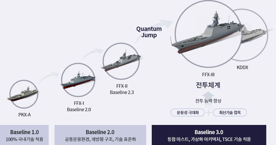 Baseline 1.0 : 100% 국내기술 적용, Baseline2.0 : 공통운용환경, 개방형 구조, 기술 표준화, Baseline 3.0 : 통합 마스트, 가상화 아키텍처, TSCE 기술 적용