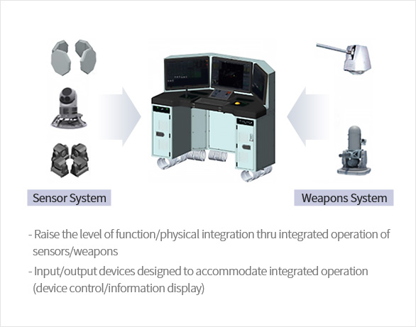 센서/무장 통합운용을 위한 기능적/물리적 통합수준 향상, 통합운용(장비제어/정보전시)을 고려한 입/출력장치