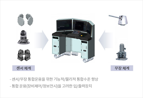 센서/무장 통합운용을 위한 기능적/물리적 통합수준 향상, 통합운용(장비제어/정보전시)을 고려한 입/출력장치