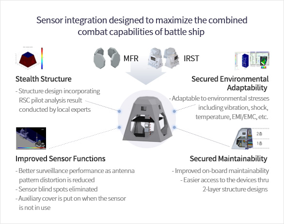 전투함의 통합전투성능을 극대화하는 센서통합 설계/ MFR, IRST, 스텔스 구조, 내환경성 확보, 센서 성능 향상, 정비성 확보