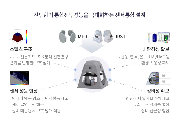 전투함의 통합전투성능을 극대화하는 센서통합 설계/ MFR, IRST, 스텔스 구조, 내환경성 확보, 센서 성능 향상, 정비성 확보