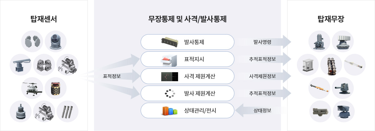 탑재센서에서 표적정보를 무장통제 및 사격/발사통제로 전달, 발사명령, 추적표적정보, 사격제원정보, 추적표적정보, 상태정보를 탑재무장과 교환