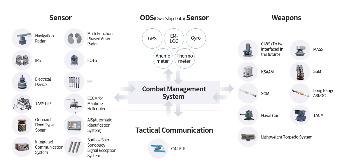 연동하는 전투관리체계들. 센서: 항해레이다, 다기능위상 배열레이다, 적외선탐지 추적장비, 전자광학 추적장비, 전자전장비, 피아식별기, 성능개량 TASS, 대잠헬기 전자전장비, 선체고정형 음탐지체계, 선박자동식별장치, 통합통신체계, 수상함 소노부이 신호수신체계 / 함기준센서: GPS, EM-LOG, Gyro, 풍향 풍속계, 기온 기압계 / 전술통신: 성능계량 c5i / 무장: 근접방어 무기체계(미래연동), 대유도탄 기만체계, KSAAM, 함대함 유도무기체계, 전술함대지 유도무기체계, 장거리 대잠어뢰, 함포, TACM, 경어뢰 체계