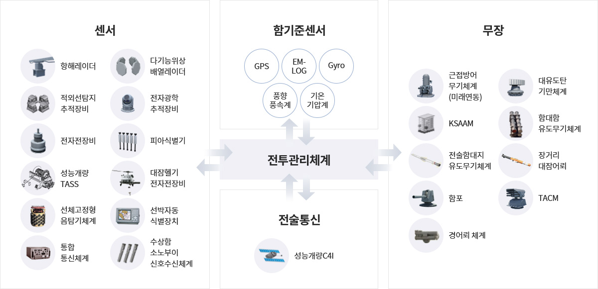 연동하는 전투관리체계들. 센서: 항해레이다, 다기능위상 배열레이다, 적외선탐지 추적장비, 전자광학 추적장비, 전자전장비, 피아식별기, 성능개량 TASS, 대잠헬기 전자전장비, 선체고정형 음탐지체계, 선박자동식별장치, 통합통신체계, 수상함 소노부이 신호수신체계 / 함기준센서: GPS, EM-LOG, Gyro, 풍향 풍속계, 기온 기압계 / 전술통신: 성능계량 c5i / 무장: 근접방어 무기체계(미래연동), 대유도탄 기만체계, KSAAM, 함대함 유도무기체계, 전술함대지 유도무기체계, 장거리 대잠어뢰, 함포, TACM, 경어뢰 체계