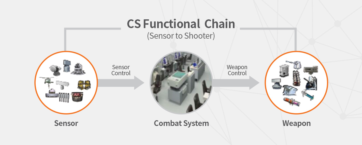 CS Functional Chain (Sensor to Shooter) / Sensor - Combat System - Weapon