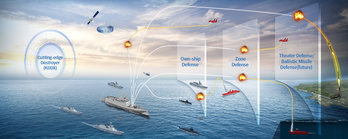 최첨단 구축함(KDDX) 자함방어, 구역방어, 광역방어/탄도탄방어(미래)