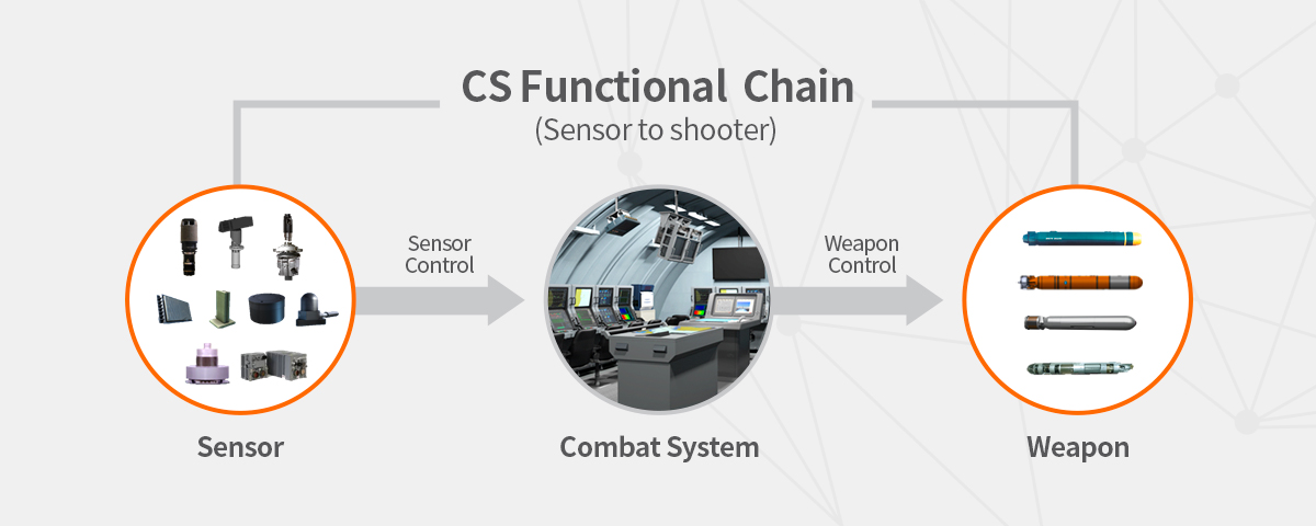 CS Functional Chain (Sensor to Shooter) / Sensor - Combat System - Weapon
