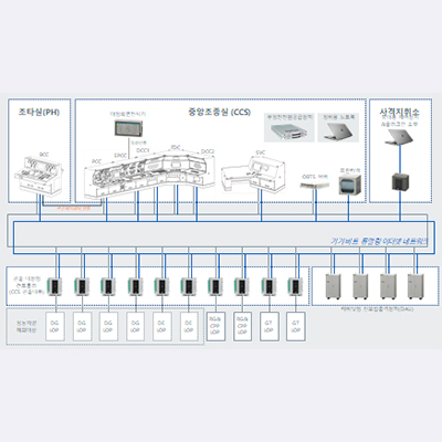 DDH-I Integrated Control System Performance Improvement Program (PIP)