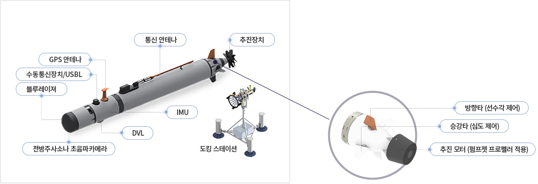 자율무인잠수정 구조