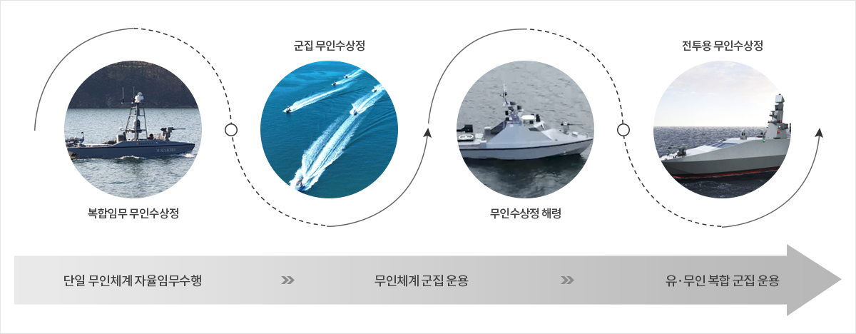 복합임무 무인수상정 / 군집 무인수상정 / 무인수상정 해령 / 전투용 무인수상정