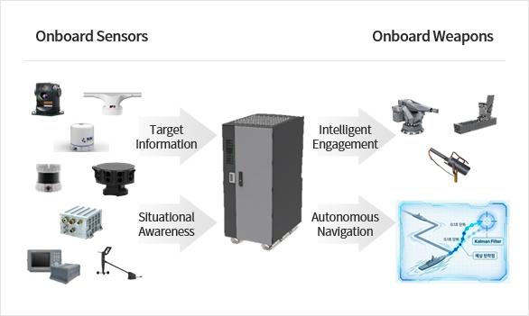 Mission Management Cabinet : Onboard Sensors, Onboard Weapons