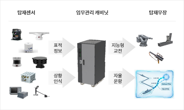 임무관리 : 탑재센서, 임무관리 캐비닛, 탑재무장