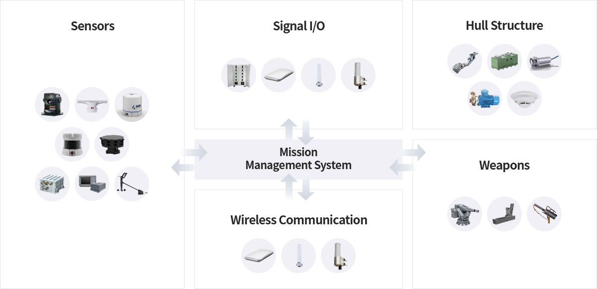 Mission Management System : Sensors, Signal I/O, Wireless Communication, Hull Structure, Weapons