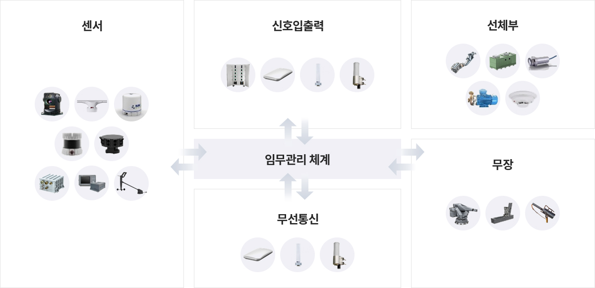 연동하는 임무관리체계 : 센서, 신호입출력, 무선통신, 선체부, 무장