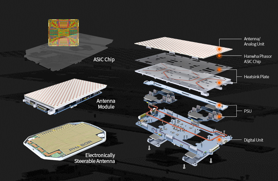ASIC 칩, 안테나 모듈, 전자식 위성통신 안테나 구조도
