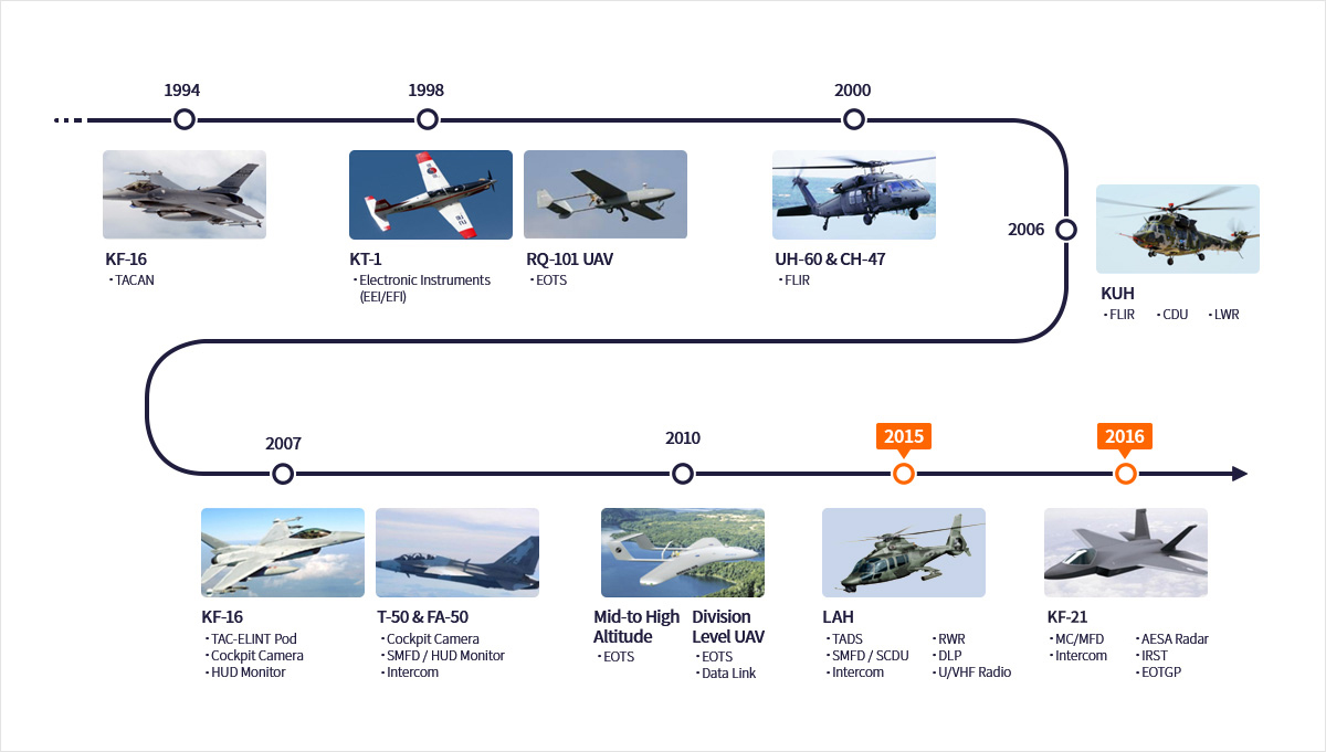 항공 제품 연혁 : 1994년 KF-16, 1998년 KT-1 / RQ-101 UAV, 2000년 UH-60 & CH-47, 2006년 KUH, 2007년 KF-16 / T-50 & TA-50, 2010년 중고도 UAV / 사단급 UAV, 2015년 LAH, 2016년 KF-21