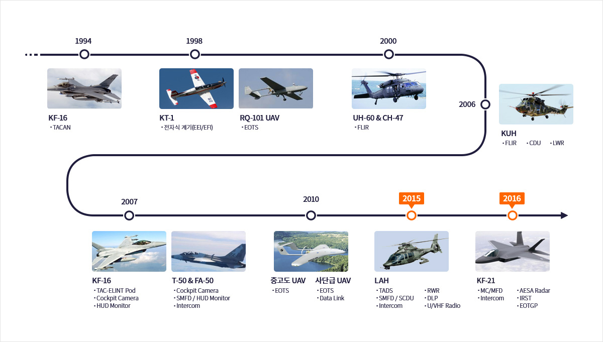 항공 제품 연혁 : 1994년 KF-16, 1998년 KT-1 / RQ-101 UAV, 2000년 UH-60 & CH-47, 2006년 KUH, 2007년 KF-16 / T-50 & TA-50, 2010년 중고도 UAV / 사단급 UAV, 2015년 LAH, 2016년 KF-21