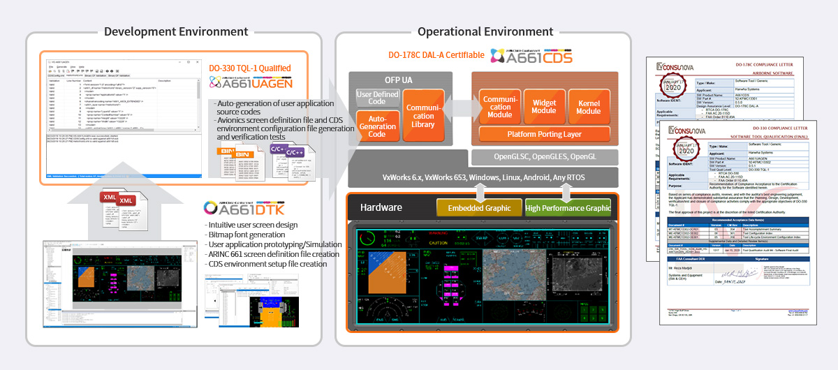 Development Environment / Operational Environment