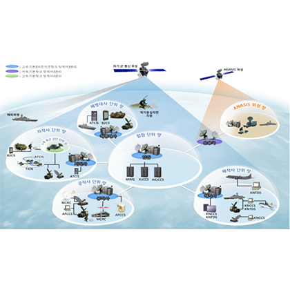 군위성통신체계-II