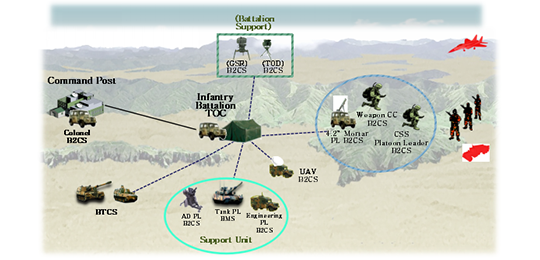 대대급 이하 전투지휘체계(B2CS)