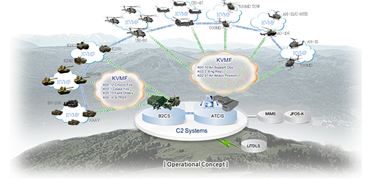 지상전술데이터링크체계(KVMF)
