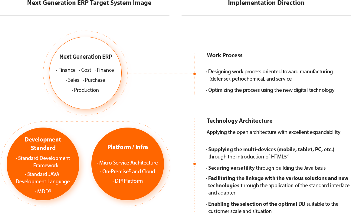 Next Generation ERP Target System diagram