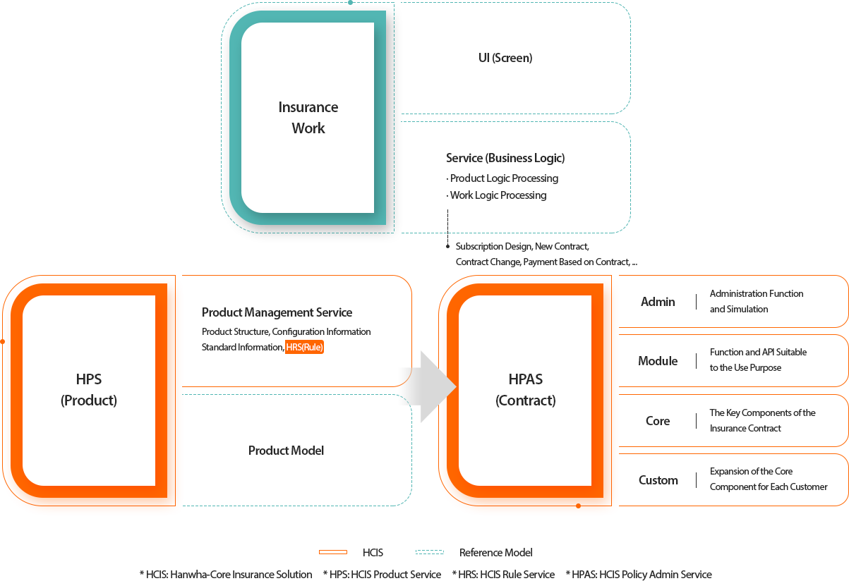 HCIS(Insurance Core Solution) diagram